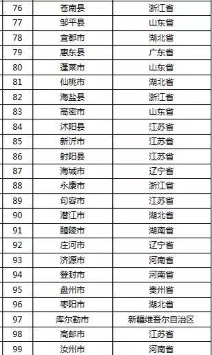 2019年中国百强县名单出炉，龙口位列第十领跑山东