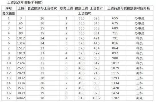 新1轮中国公务员薪酬调整-2019年公务员工资标准套改等级对照表