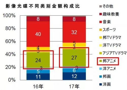 谁拯救了日本动画制作公司?7年后,平均收入重回8亿日元