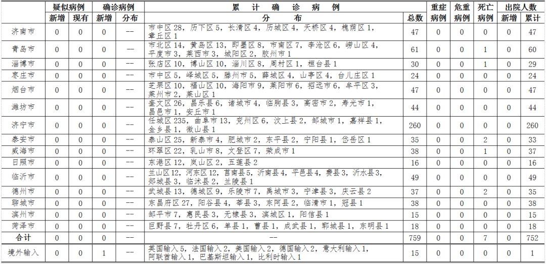  『疫情』2020年3月30日12时至24时山东省新型冠状病毒肺炎疫情情况