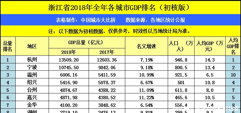 广东东莞2018年GDP多于温州，两座城市发展如何