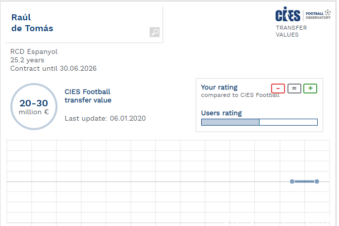 武磊身价坚挺!连续2个月2.3亿,追平西班牙人大