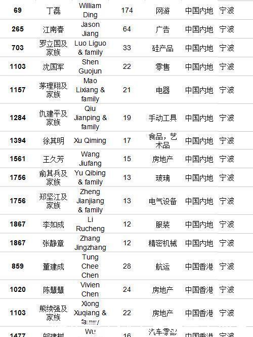  【经商】福布斯发布中国经商最厉害地区排行榜！