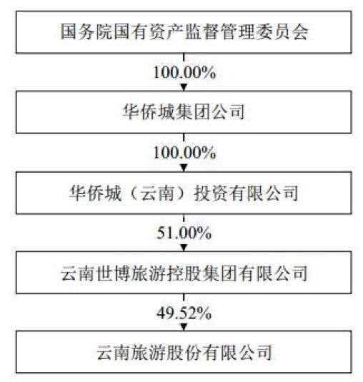 国企混改神操作！文旅科技摘牌一年后借壳上市，原控股股东获益8