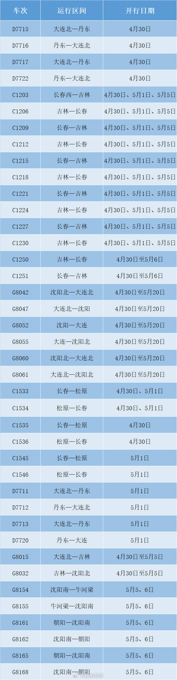  开行■沈阳铁路40趟动车恢复开行