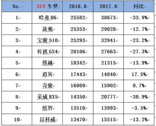 8 月车市销量下滑 7.4% 金九银十能否救市？