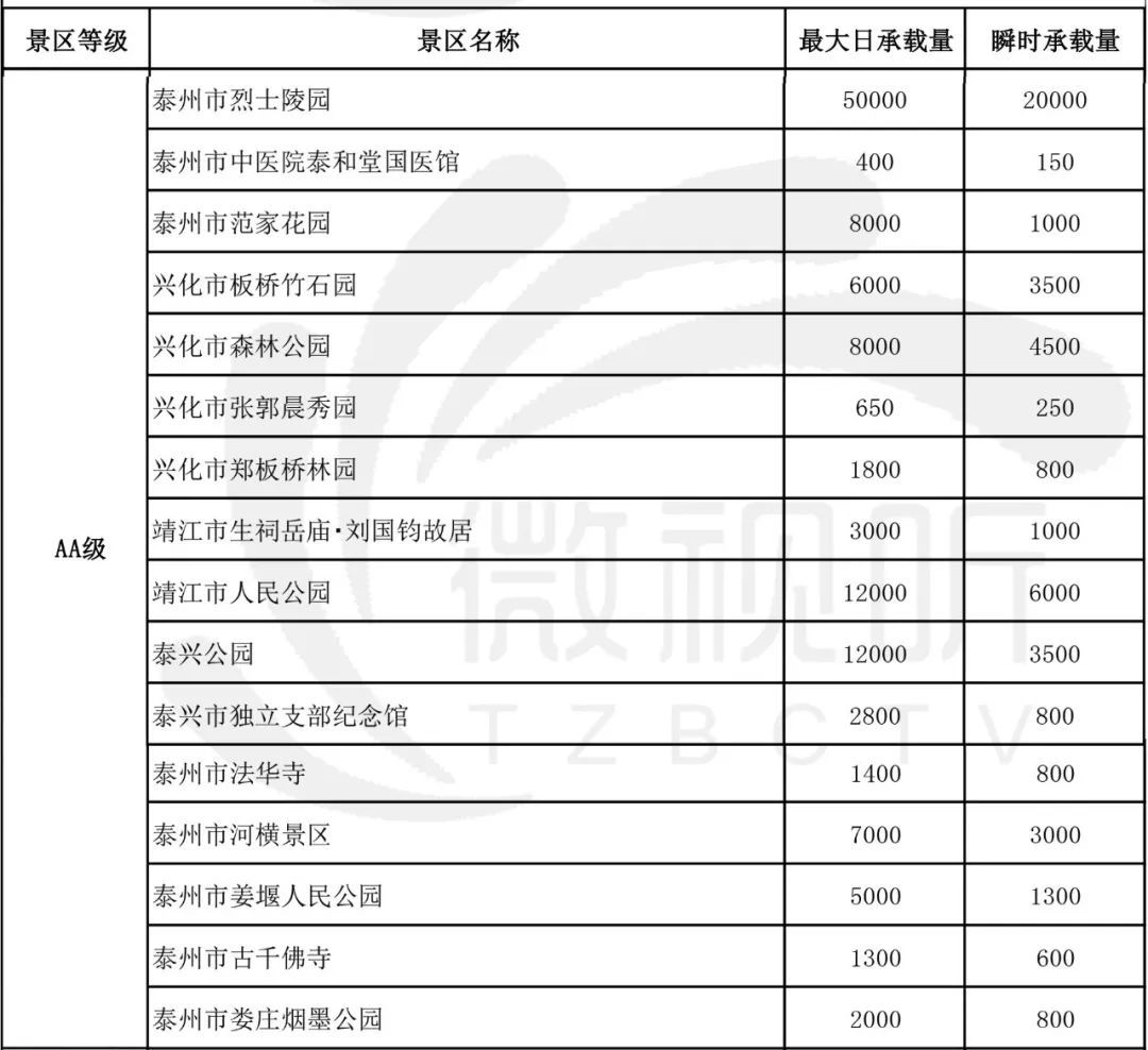 泰州这44家旅游景点要大火！江苏刚刚发布了这个榜单......