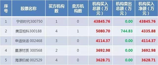 超频三一字涨停,游资重金买入宁德时代!