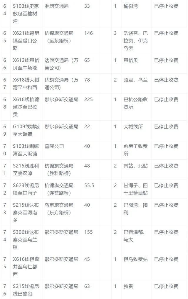  「公路」好消息！内蒙古121个收费站取消收费