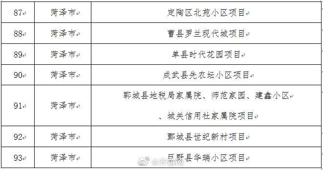  小区@重磅！山东省143个老旧小区改造重点项目名单公布