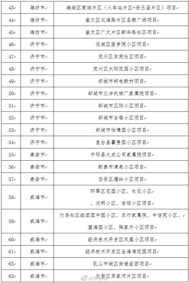  小区@重磅！山东省143个老旧小区改造重点项目名单公布