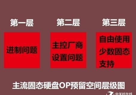  【硬盘】固态硬盘的预留空间有用吗？看完你就明白了