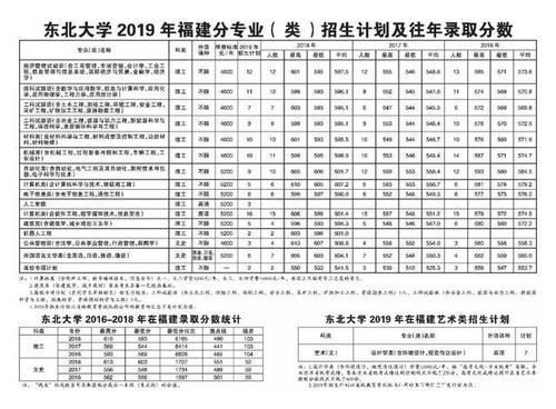  东北大学|重磅东北大学2019年各省招生计划及往年录取分数出炉！