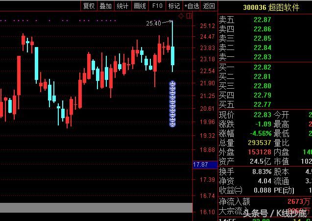 9.7收盘，市场不放量妖股在逞强，这流氓耍的不要不要的