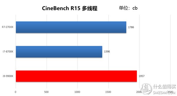 14nm工艺的巅峰之作:intel 英特尔 Core 酷睿 i9-9900K性能测试