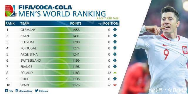 2018年FIFA最新排名 国足再度下滑排在叙利亚