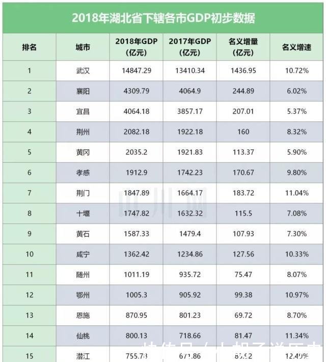  『名额』2018年华中三省GDP超过4000亿元的城市仅6座，湖北占据三个名额