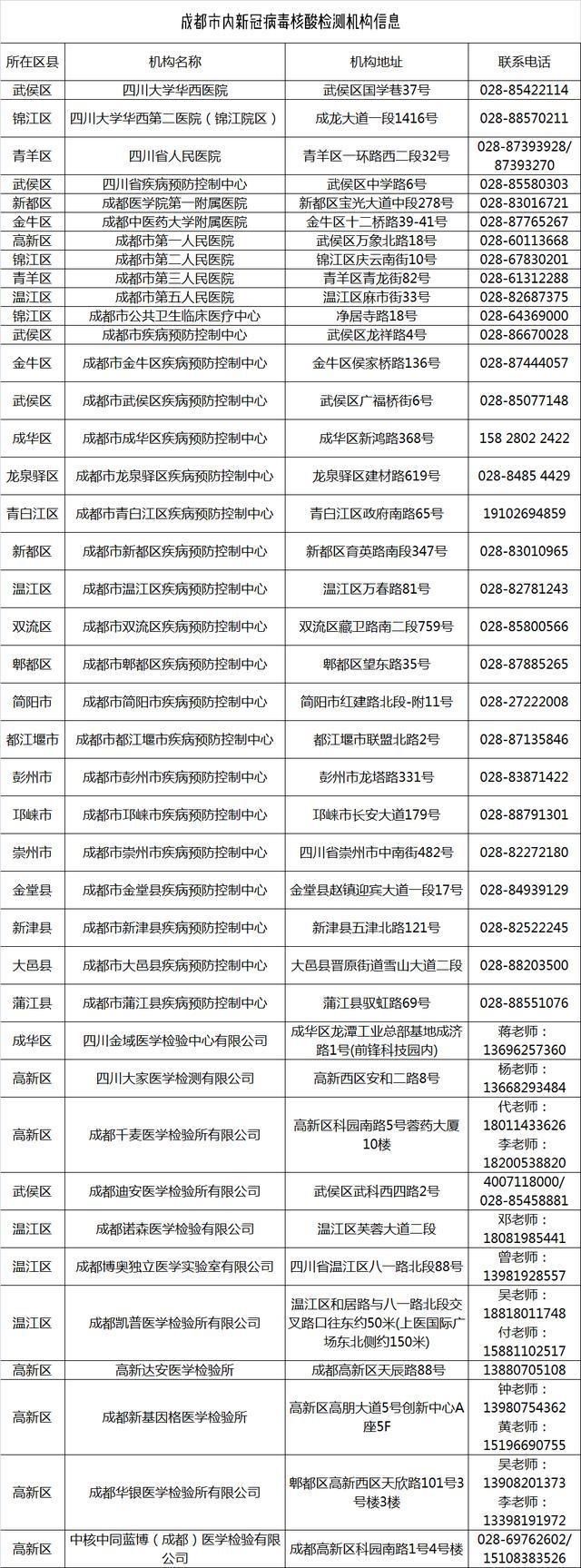  【名单】助力有序复工复学，成都市41家核酸检测机构名单来了