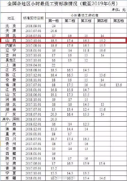 最新！山西最低工资标准新鲜出炉，这次你“达标”了吗？