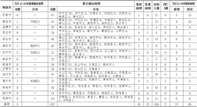  [天无]烟台连续3天无新增！15日12-24时山东新增5例