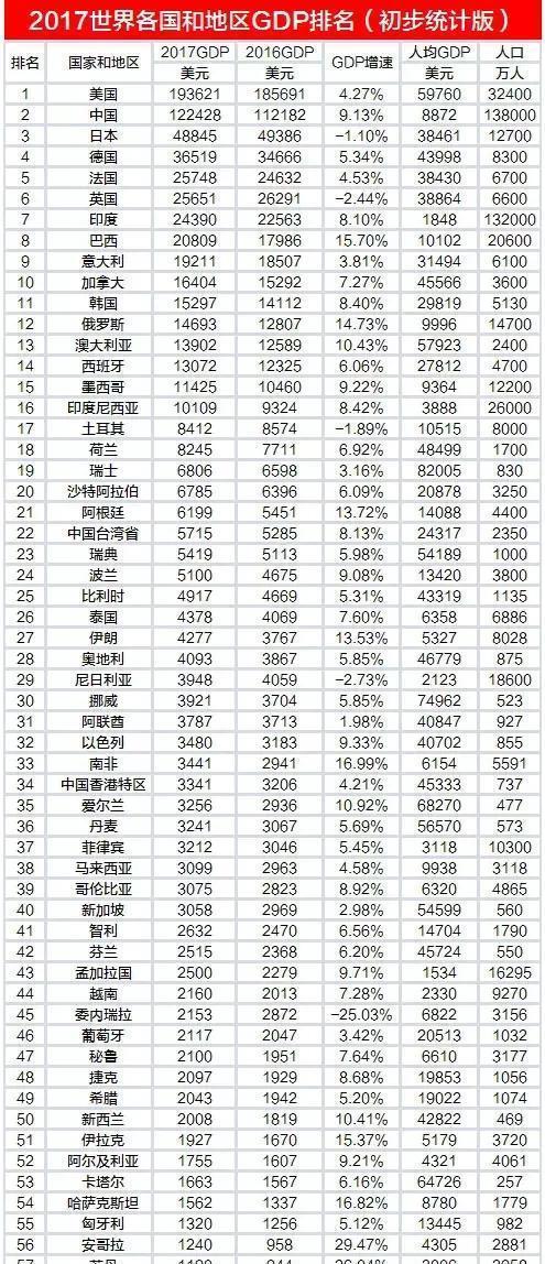 世界经济总量前10的国家有哪些, 各自的经济情