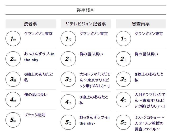 【学院奖】第103届日剧学院奖出炉,木村拓哉第11次拿到最佳男主角