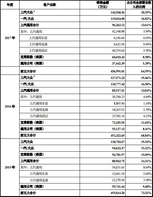 亚普股份负债33亿业绩连降 募投基本完成严重