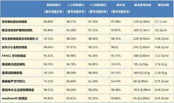 几百的防晒霜一定好过几十的?仪器+人肉给你答案