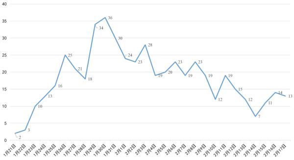  「疑似病例」最新！南充新增3例确诊病例，累计报告38例！