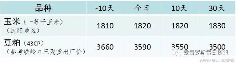 原料行情华北玉米价格连涨，未来能否突破1元大关？