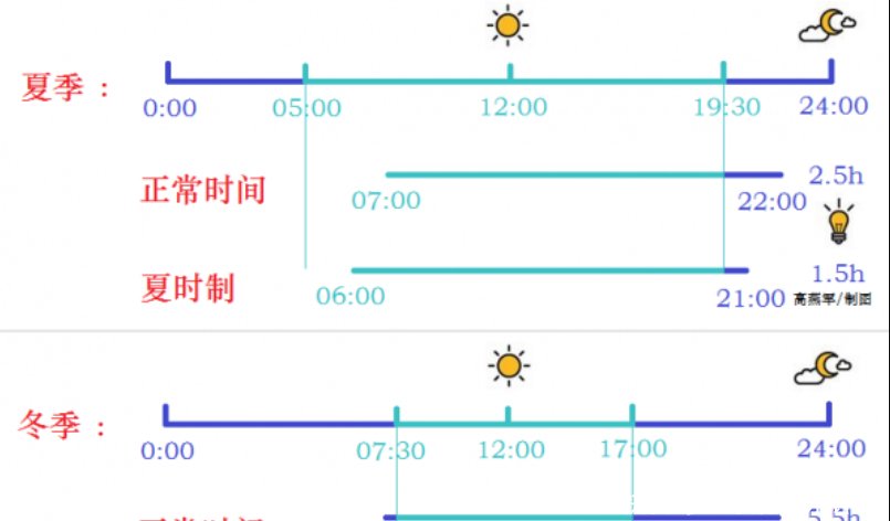 美国为了节约用电，实行“夏令时”，为啥中国仅实行6年就废除了