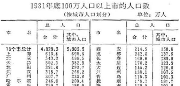 1981年中国城区人口50万以上大城市排名，沈阳第四，武汉第五！