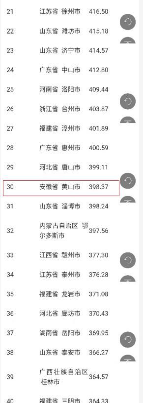  安徽省@中国百强品牌城市榜单公示，黄山市位列30位！安徽省第二