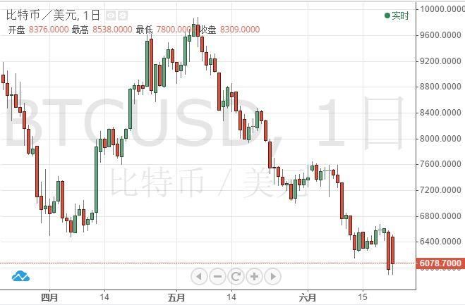 线暴跌逾100点 | 比特币再大跌9%,价格已跌到