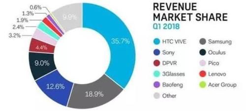 #悄悄#HTC其实没有死,悄悄拿下全球第一,一年进账22亿