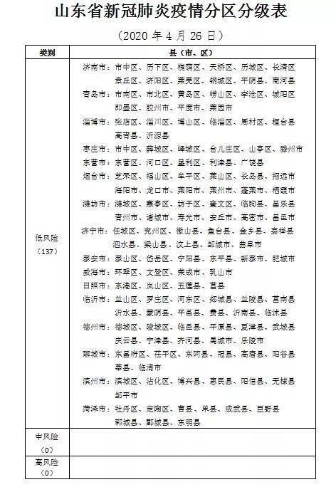  『等级』最新！山东省137个县市区疫情等级评估均为低风险