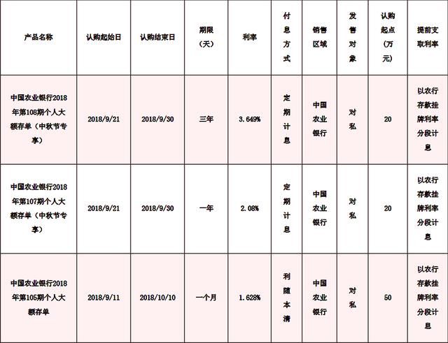 建设银行、农业银行、中国银行、工商银行近期人民币大额存单利率