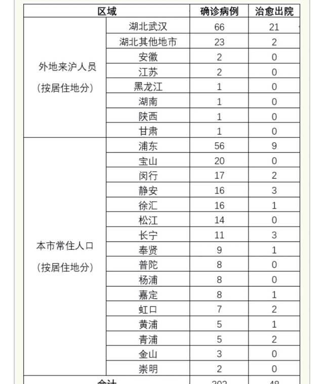 防控■非沪籍不算新增病例？上海医疗队物资被盗？都辟谣了！加强防控的干货请接收~