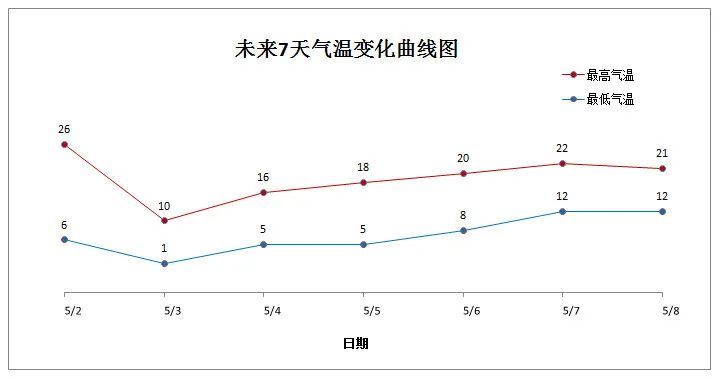  『小时』哈尔滨市气象台：预计未来48小时 最高气温将下降16-20℃