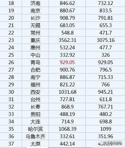 2019年值得投资的城市，“北上深”榜上无名？