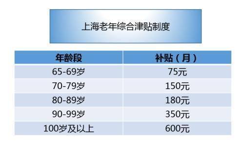 提醒！家有老人的快看！你的老年综合津贴领了吗？
