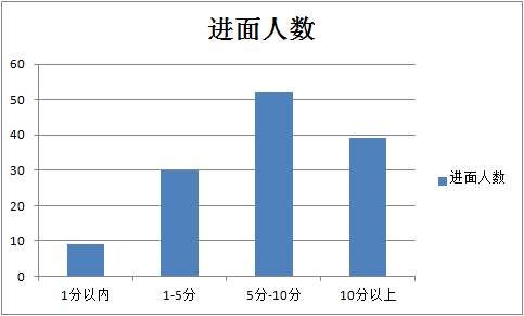 这些数据可知,2018浙江省考面试多重变革,面试