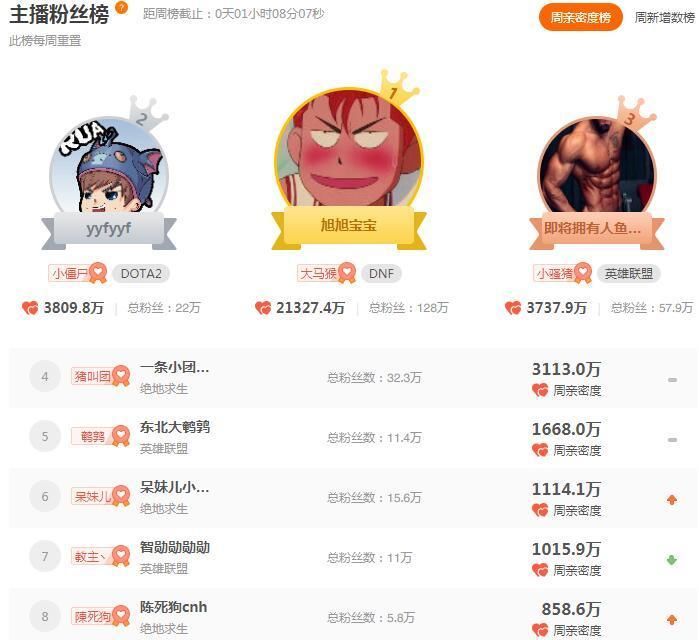 斗鱼三大幻神成小团团难以逾越的坎 春节过后