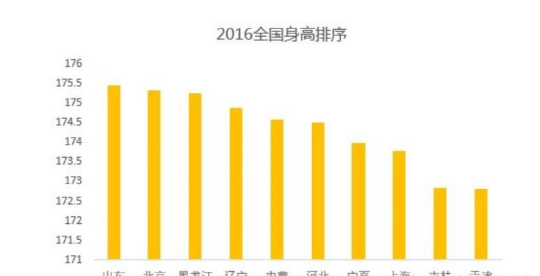  我国|我国女性平均身高最高的省份，1米7是最基本，外省想娶有点