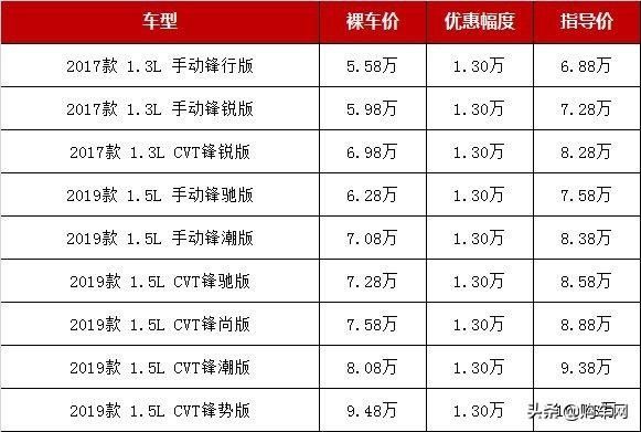  【月底】3月底两厢车行情：这几款热销车最高降1.3万，最低售5万多起