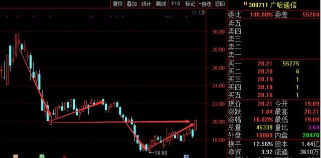 300711广哈通信：军民融合+5G通讯，真正崛起的中国哈里斯！