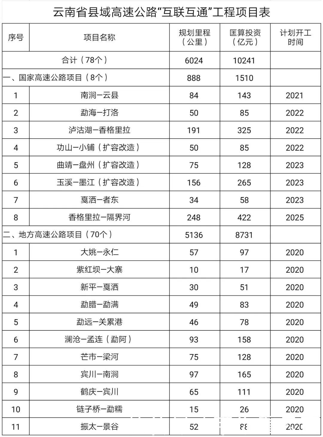  开工建设@总投资10241亿元！云南交通又有大动作，赶紧来看看有你家乡吗？