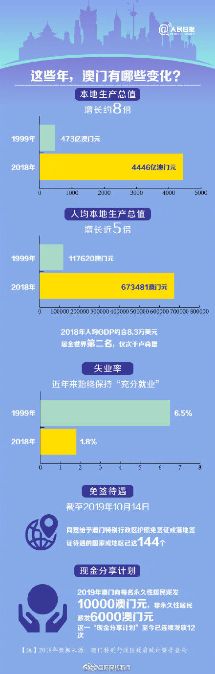 看澳门这20年 关于澳门，你知道多少？9图带你了解