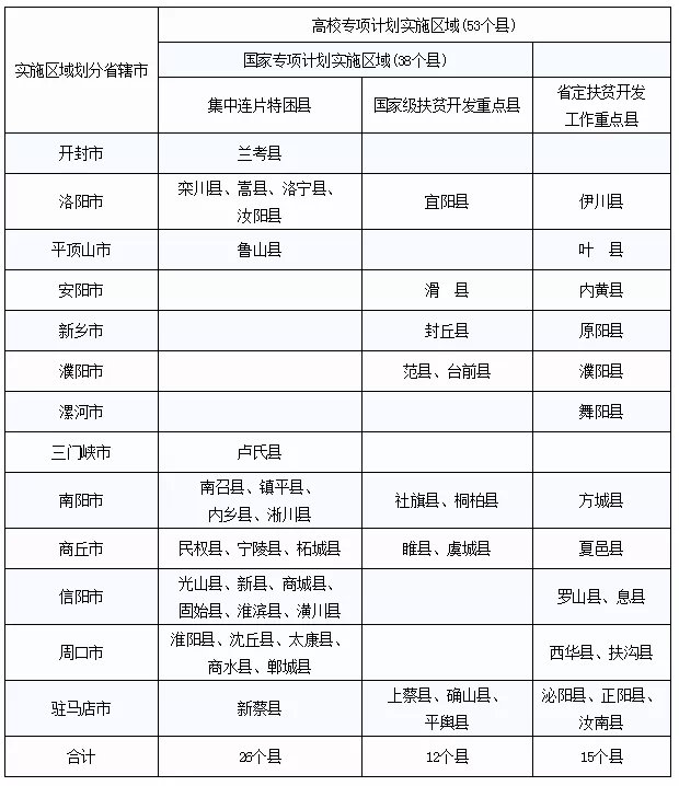 实施区域@河南继续实施重点高校招收农村和贫困地区学生专项计划