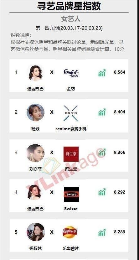 『粉丝』迪丽热巴直接挂在热搜上得了!粉丝量再突破,人气登顶力压众女星
